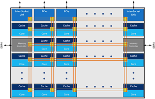 Intel Skylake-X/-SP Blockschaltbild